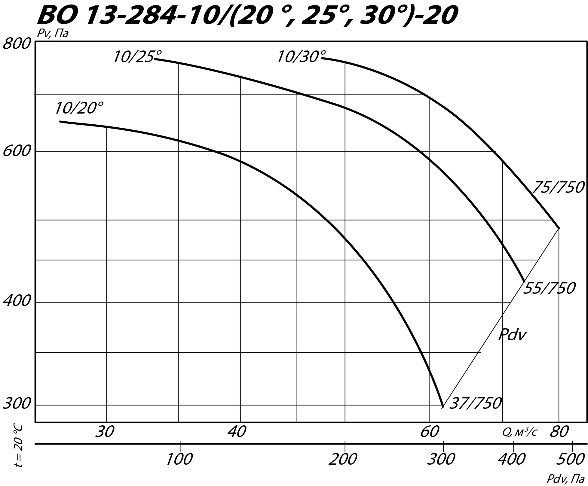 Аэродинамические характеристики осевого вентилятора ВО 13-284 №20